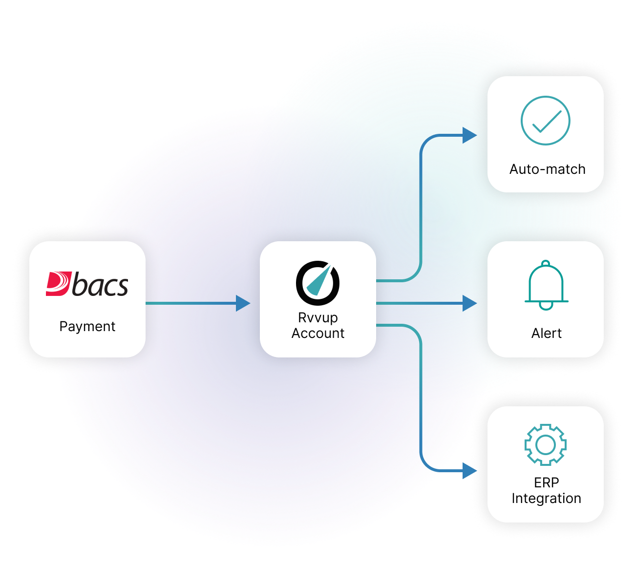 Bacs payment flow Bacs payment flow